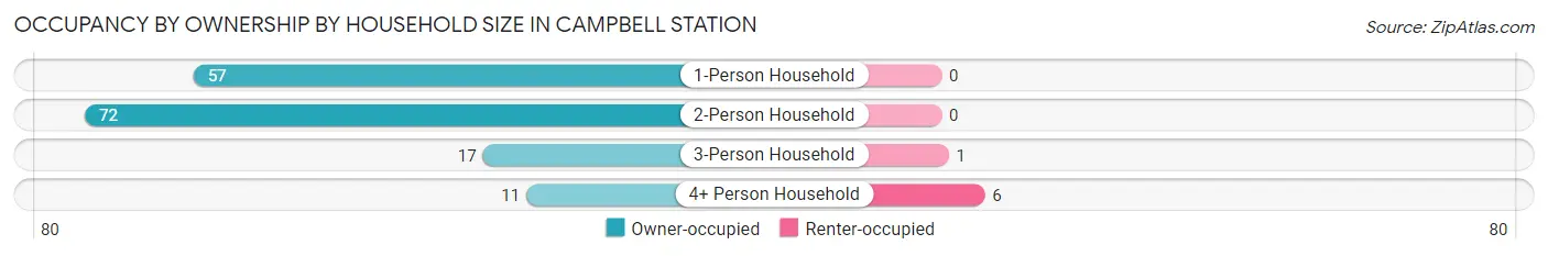 Occupancy by Ownership by Household Size in Campbell Station