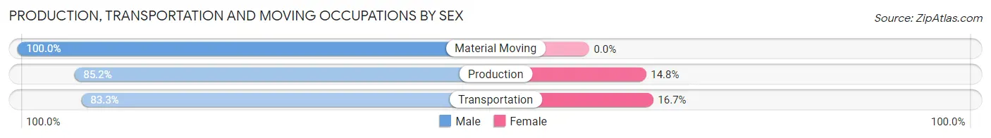 Production, Transportation and Moving Occupations by Sex in Campbell Station