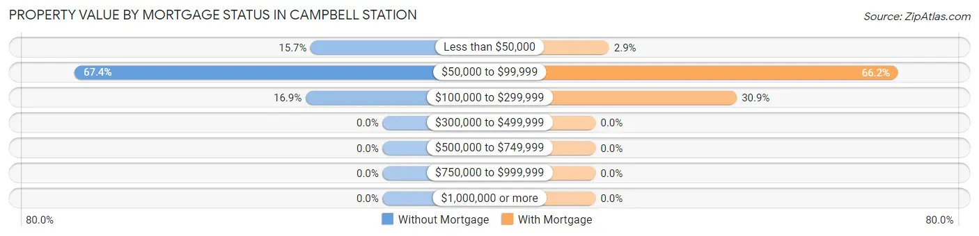 Property Value by Mortgage Status in Campbell Station