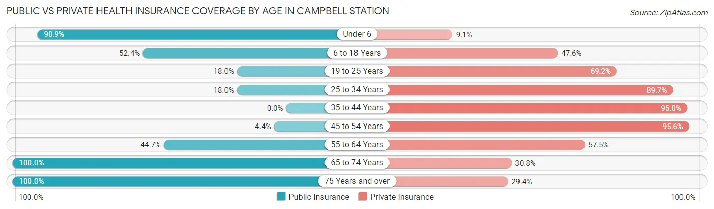 Public vs Private Health Insurance Coverage by Age in Campbell Station