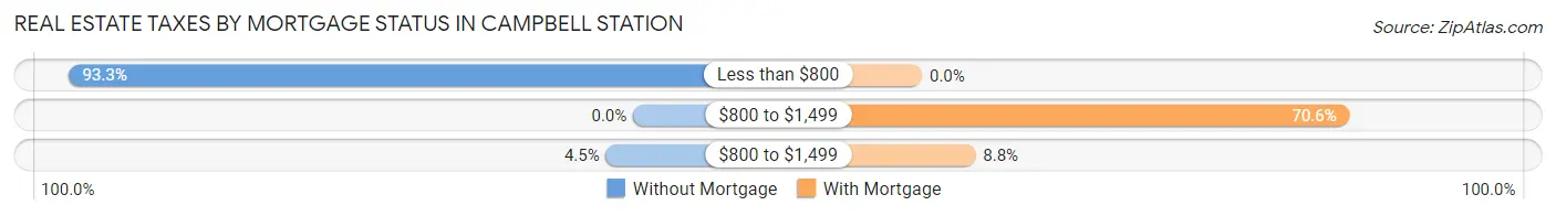 Real Estate Taxes by Mortgage Status in Campbell Station