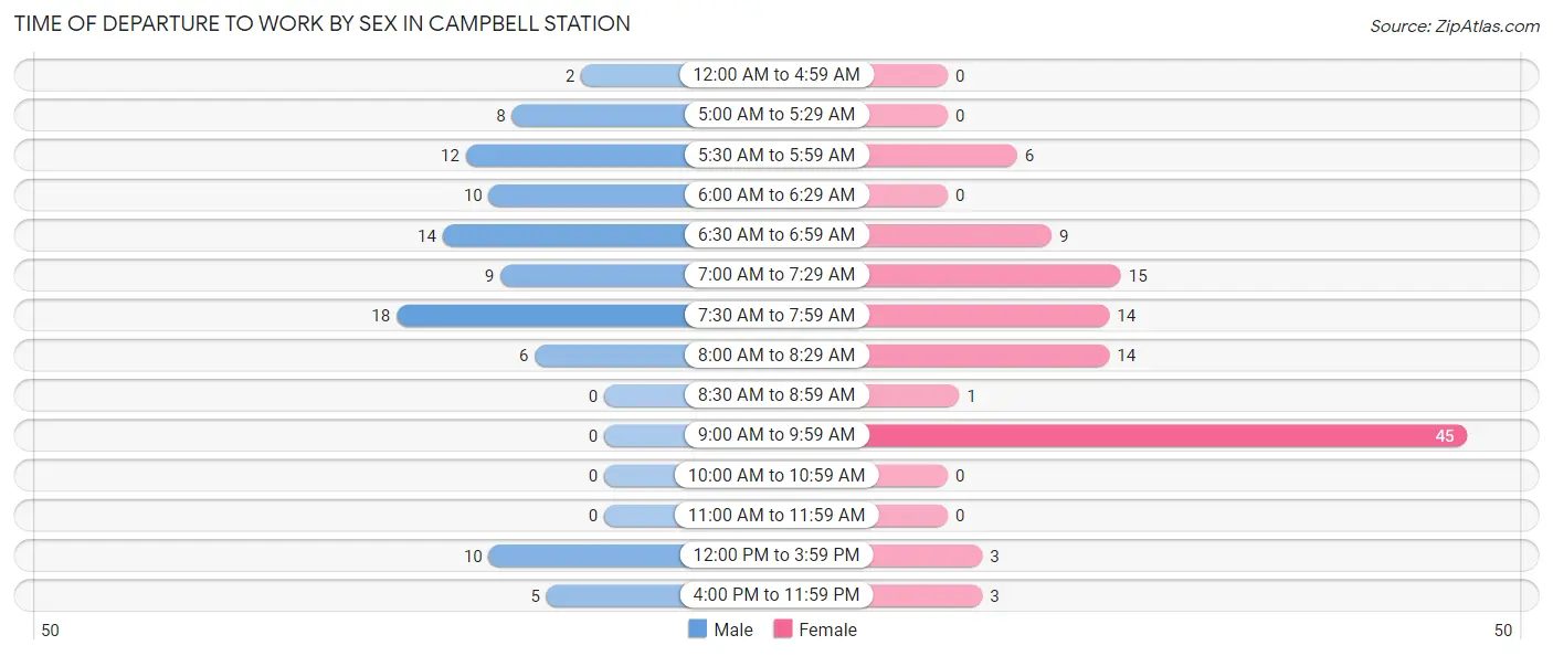 Time of Departure to Work by Sex in Campbell Station