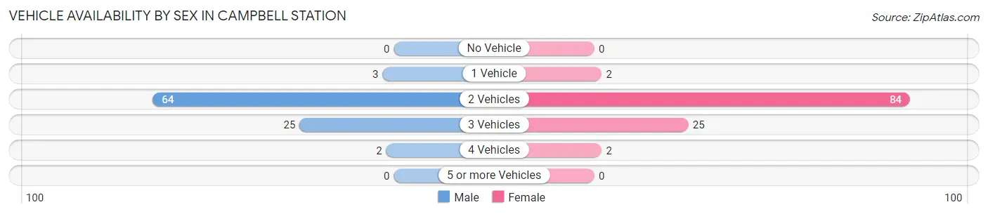 Vehicle Availability by Sex in Campbell Station