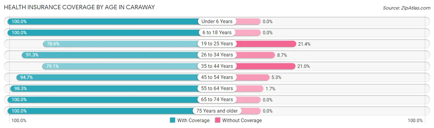 Health Insurance Coverage by Age in Caraway