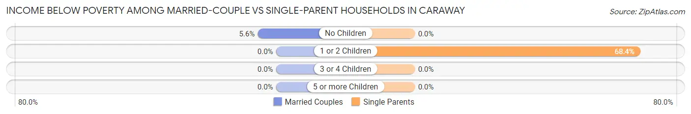 Income Below Poverty Among Married-Couple vs Single-Parent Households in Caraway