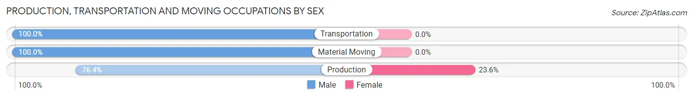 Production, Transportation and Moving Occupations by Sex in Caraway