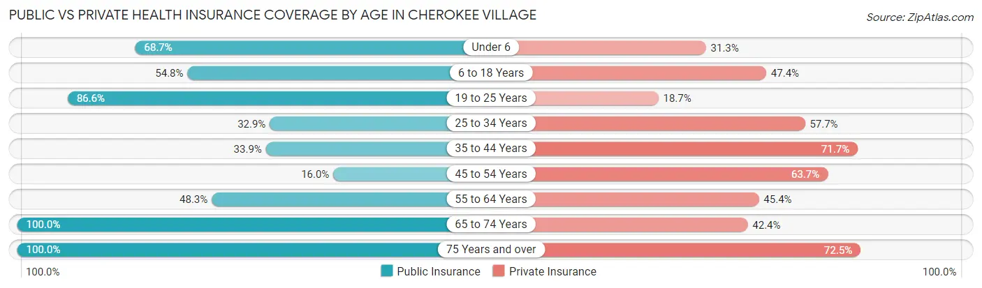 Public vs Private Health Insurance Coverage by Age in Cherokee Village