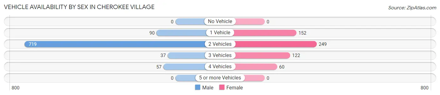 Vehicle Availability by Sex in Cherokee Village