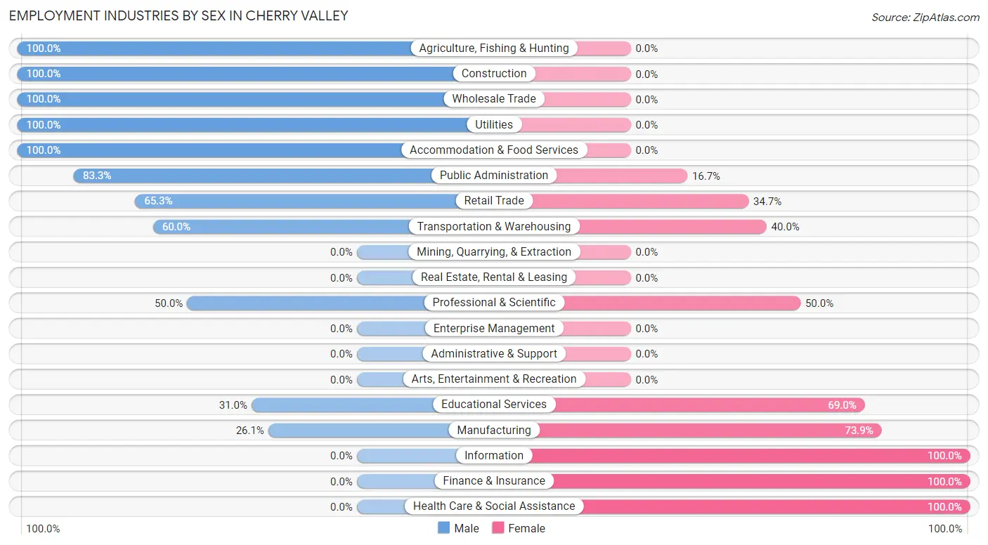 Employment Industries by Sex in Cherry Valley