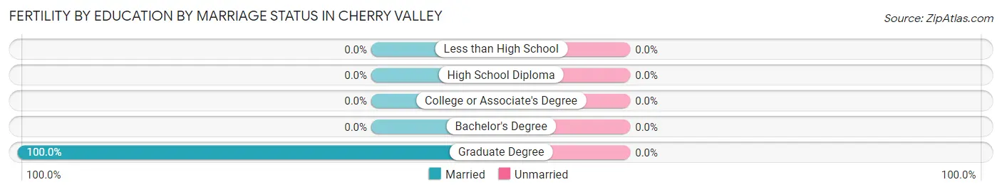 Female Fertility by Education by Marriage Status in Cherry Valley