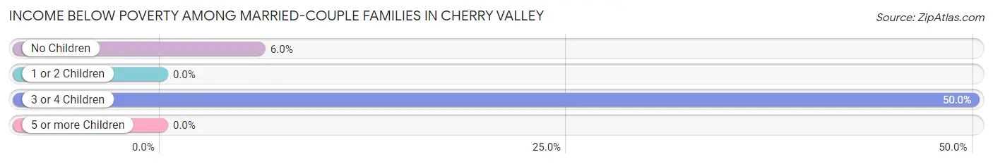 Income Below Poverty Among Married-Couple Families in Cherry Valley