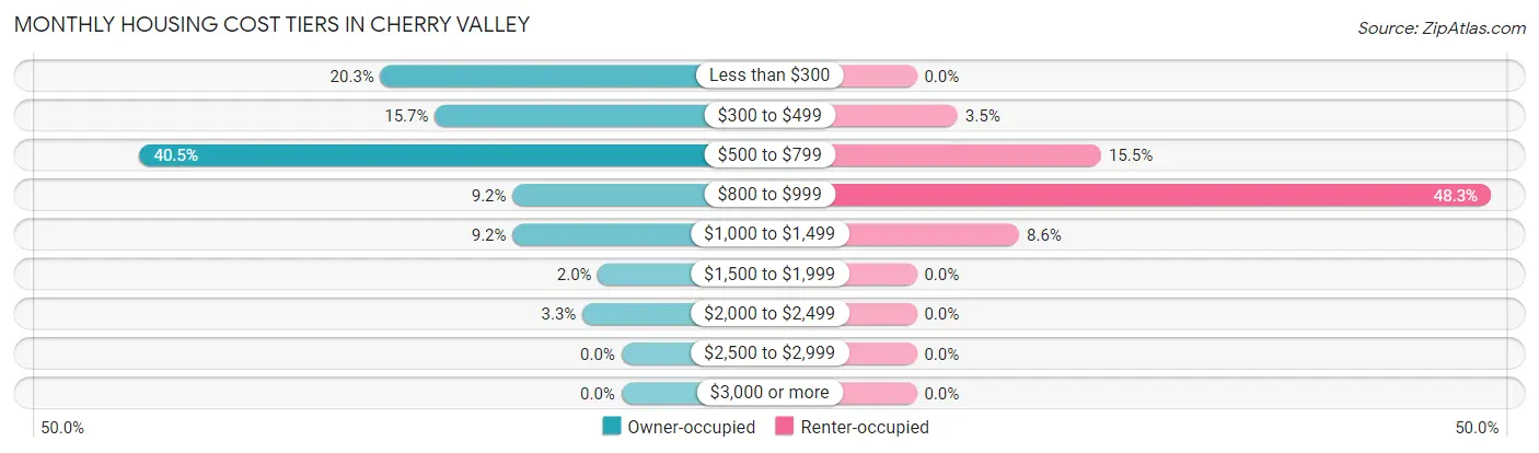 Monthly Housing Cost Tiers in Cherry Valley