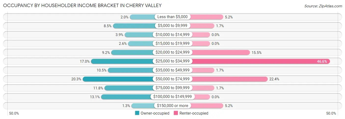 Occupancy by Householder Income Bracket in Cherry Valley