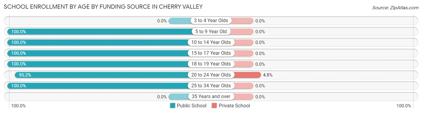 School Enrollment by Age by Funding Source in Cherry Valley