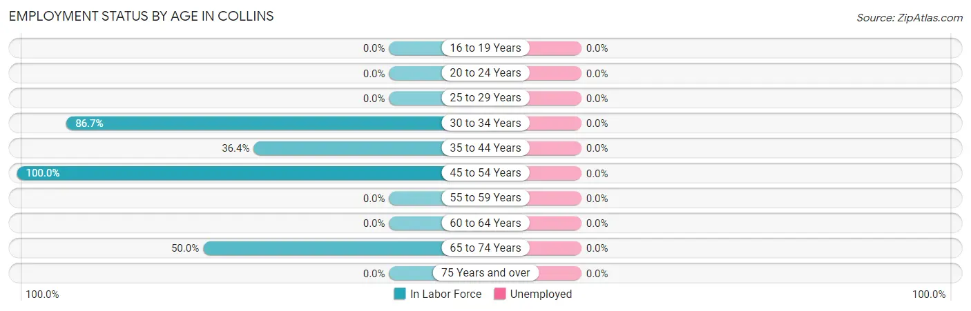 Employment Status by Age in Collins