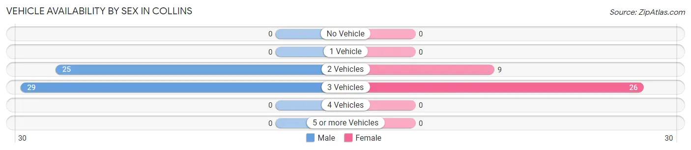 Vehicle Availability by Sex in Collins