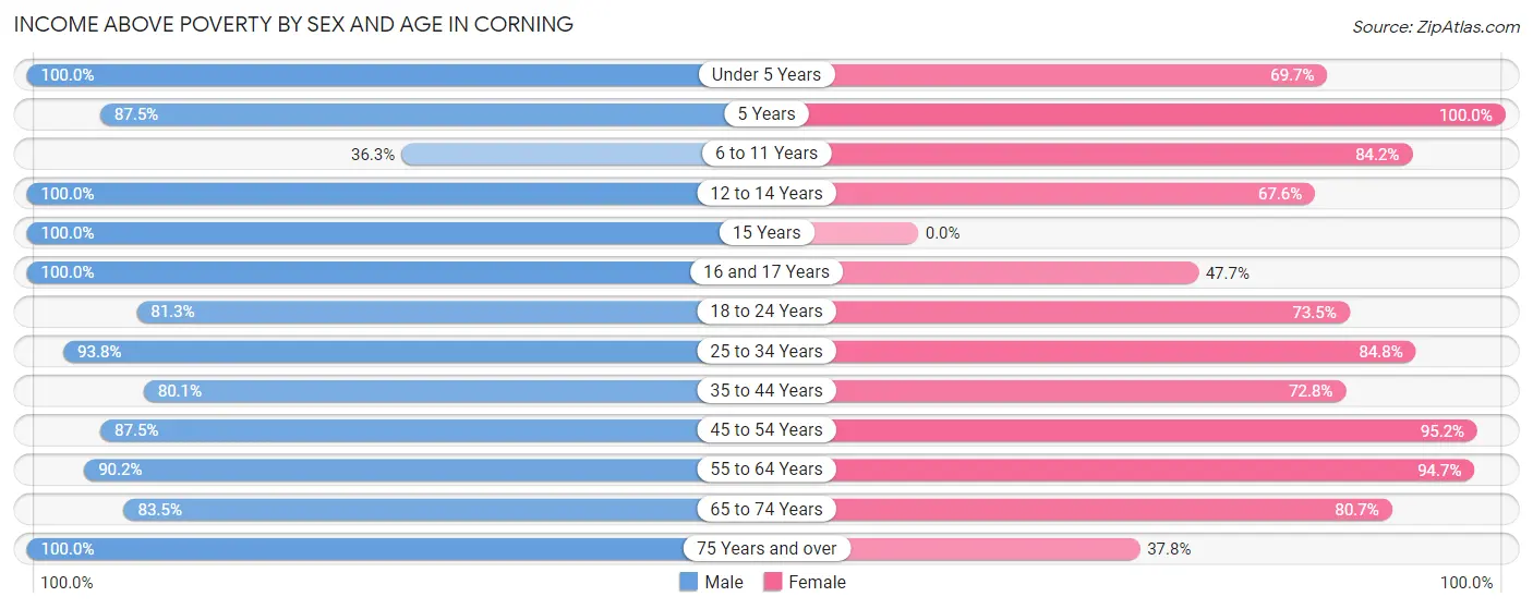 Income Above Poverty by Sex and Age in Corning