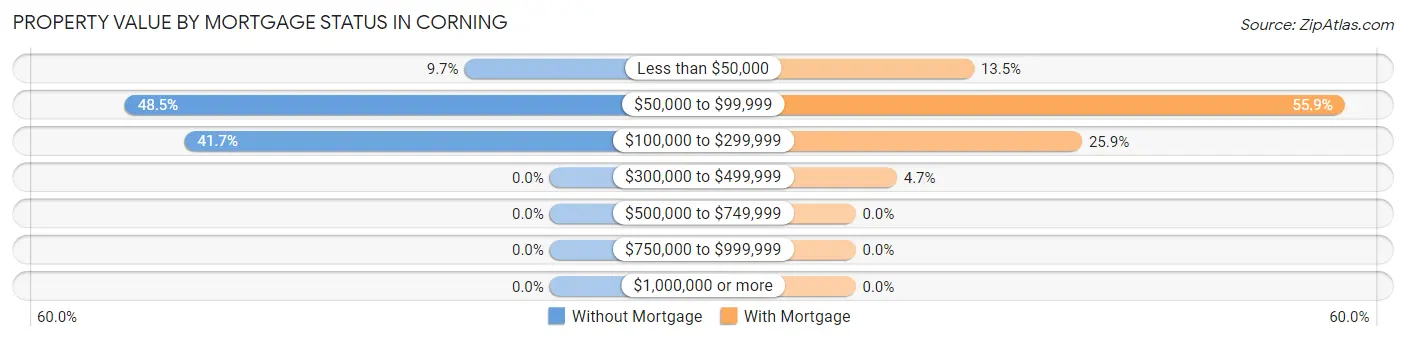Property Value by Mortgage Status in Corning