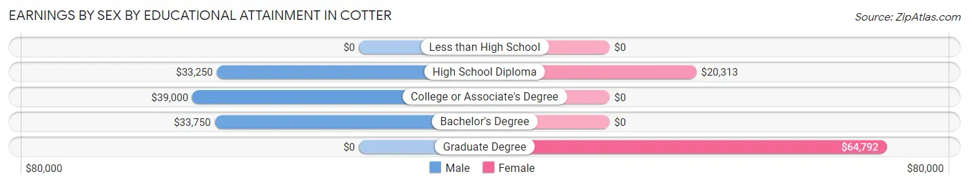 Earnings by Sex by Educational Attainment in Cotter