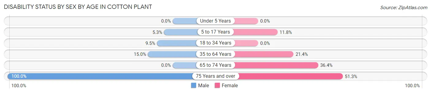 Disability Status by Sex by Age in Cotton Plant