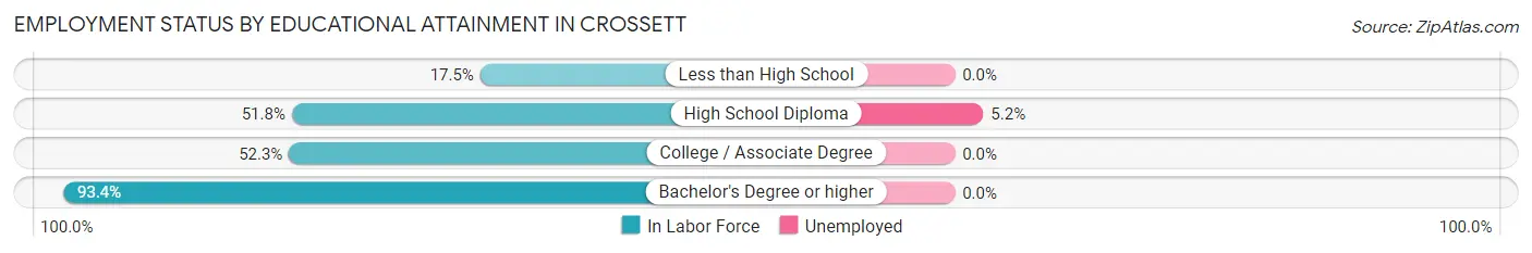 Employment Status by Educational Attainment in Crossett