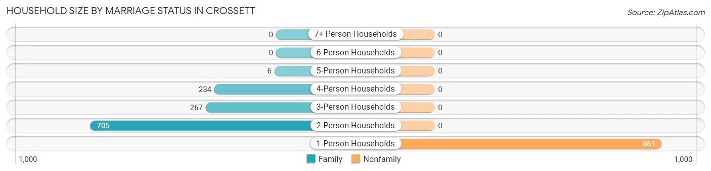 Household Size by Marriage Status in Crossett