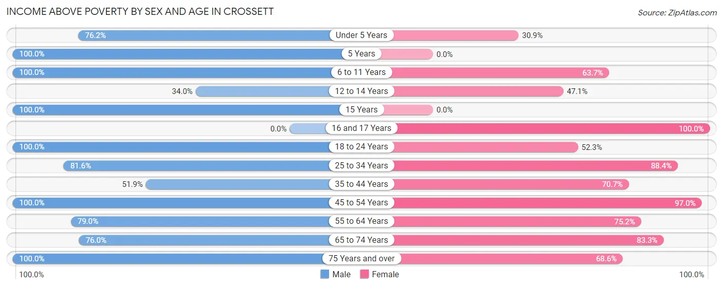 Income Above Poverty by Sex and Age in Crossett