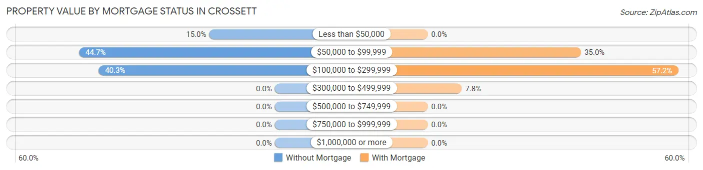 Property Value by Mortgage Status in Crossett