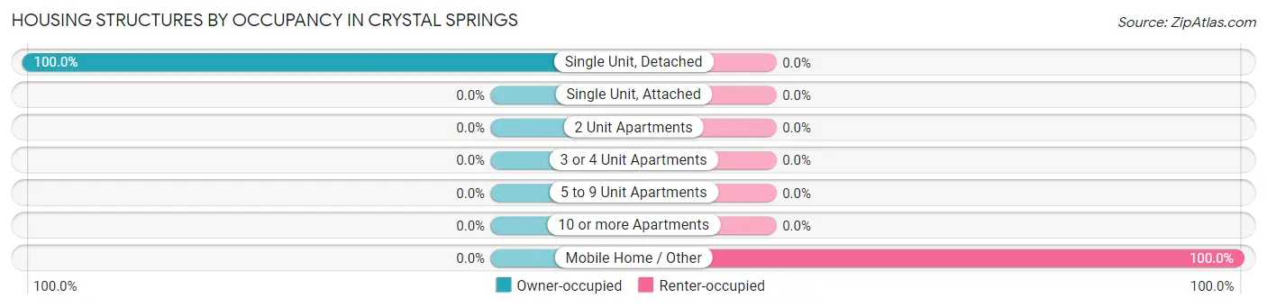 Housing Structures by Occupancy in Crystal Springs