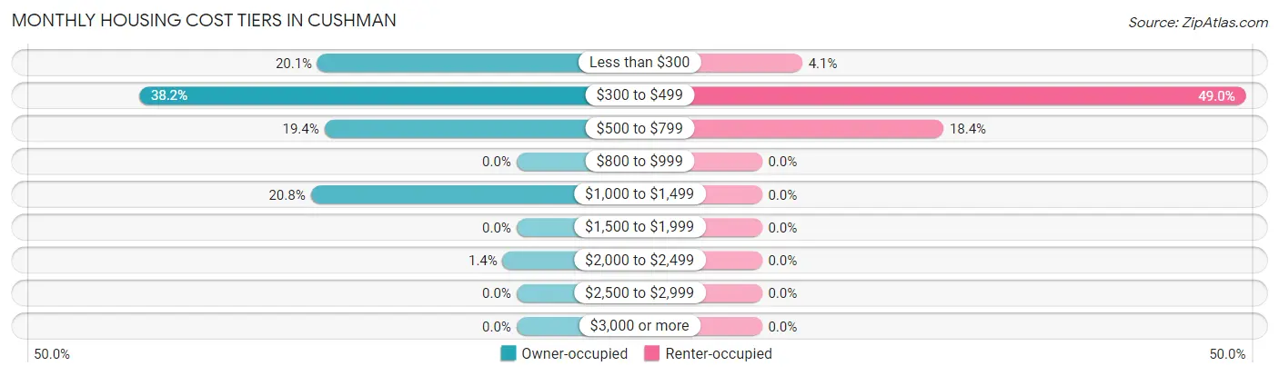 Monthly Housing Cost Tiers in Cushman