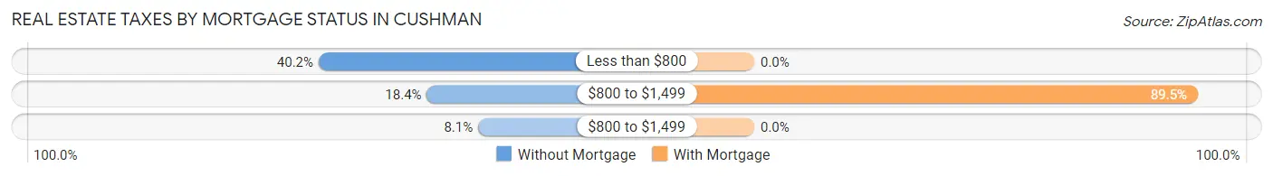 Real Estate Taxes by Mortgage Status in Cushman