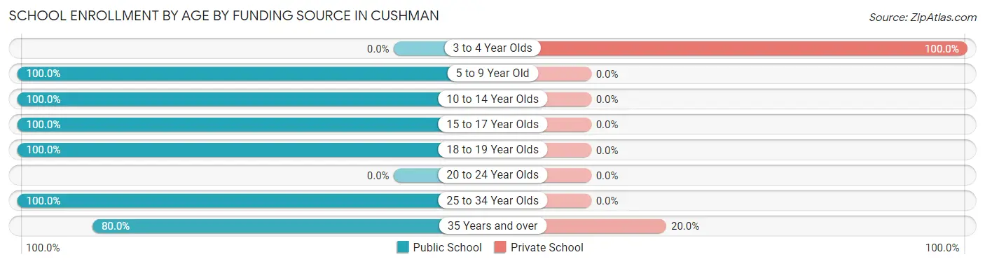 School Enrollment by Age by Funding Source in Cushman