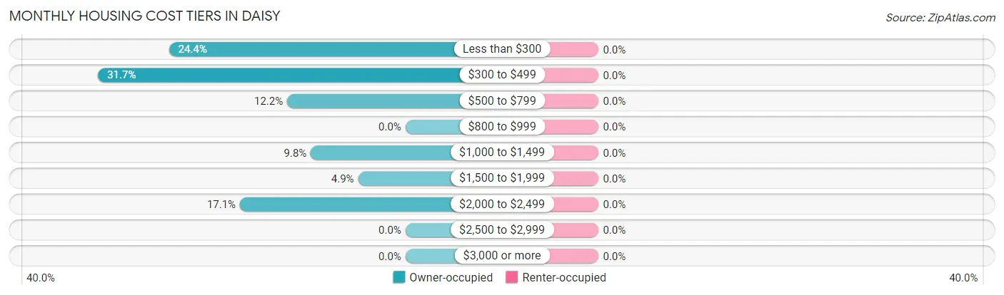 Monthly Housing Cost Tiers in Daisy