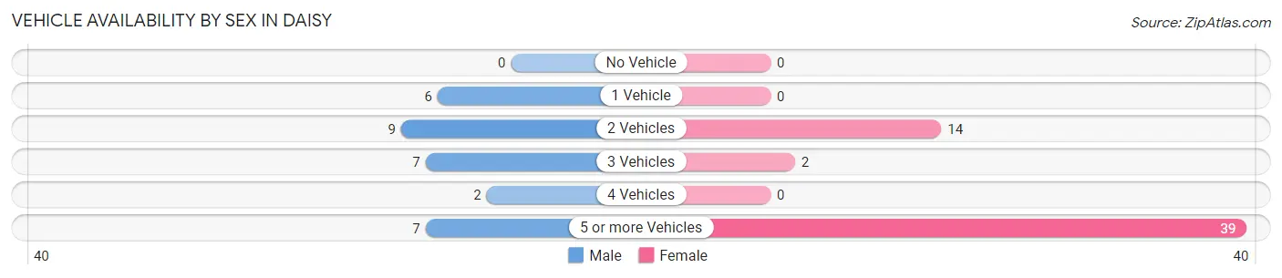 Vehicle Availability by Sex in Daisy