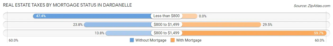 Real Estate Taxes by Mortgage Status in Dardanelle