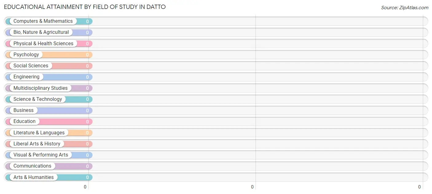 Educational Attainment by Field of Study in Datto