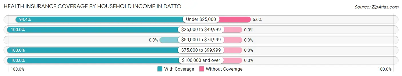 Health Insurance Coverage by Household Income in Datto