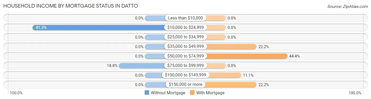 Household Income by Mortgage Status in Datto