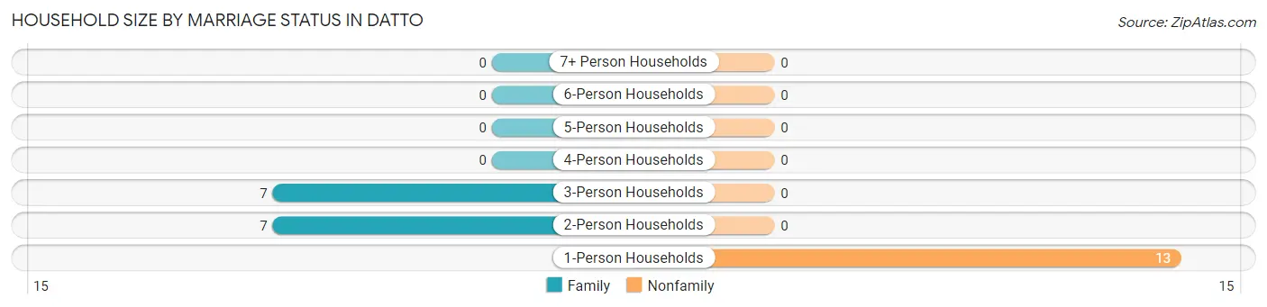 Household Size by Marriage Status in Datto