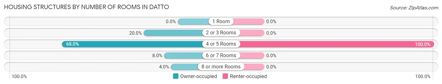 Housing Structures by Number of Rooms in Datto