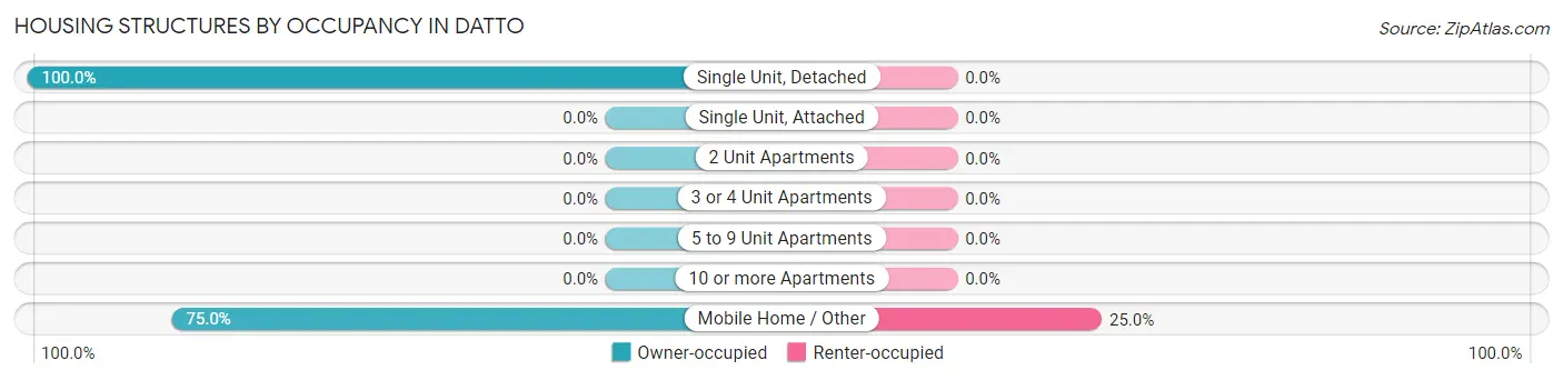 Housing Structures by Occupancy in Datto