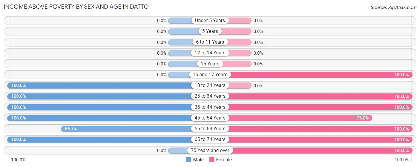 Income Above Poverty by Sex and Age in Datto