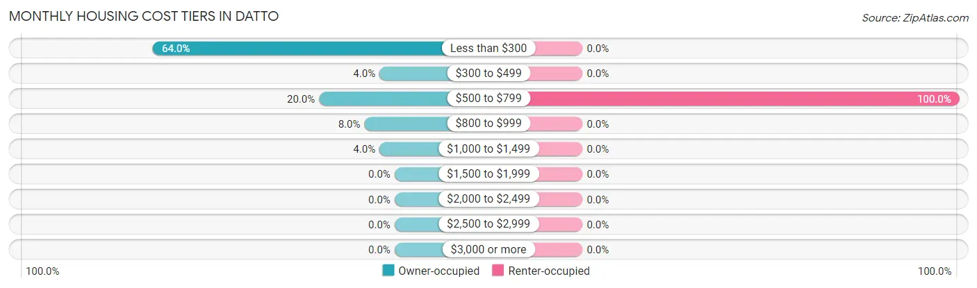 Monthly Housing Cost Tiers in Datto