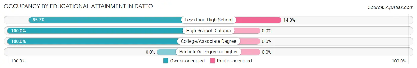 Occupancy by Educational Attainment in Datto