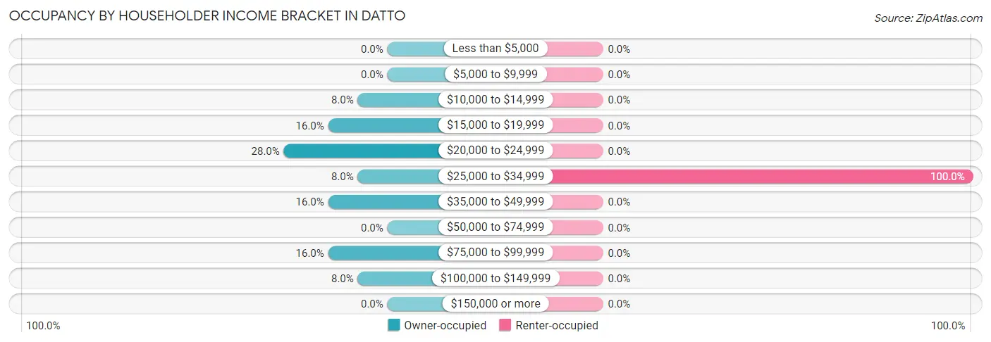 Occupancy by Householder Income Bracket in Datto