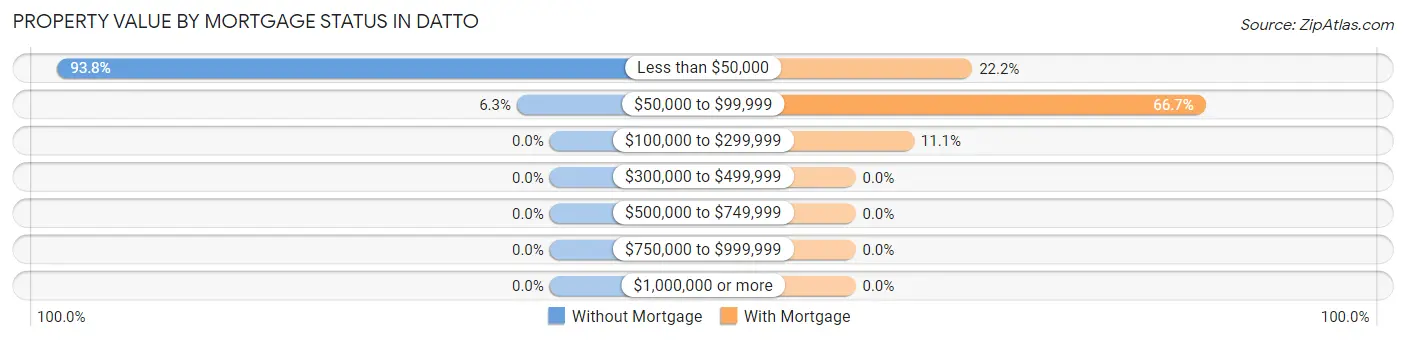 Property Value by Mortgage Status in Datto