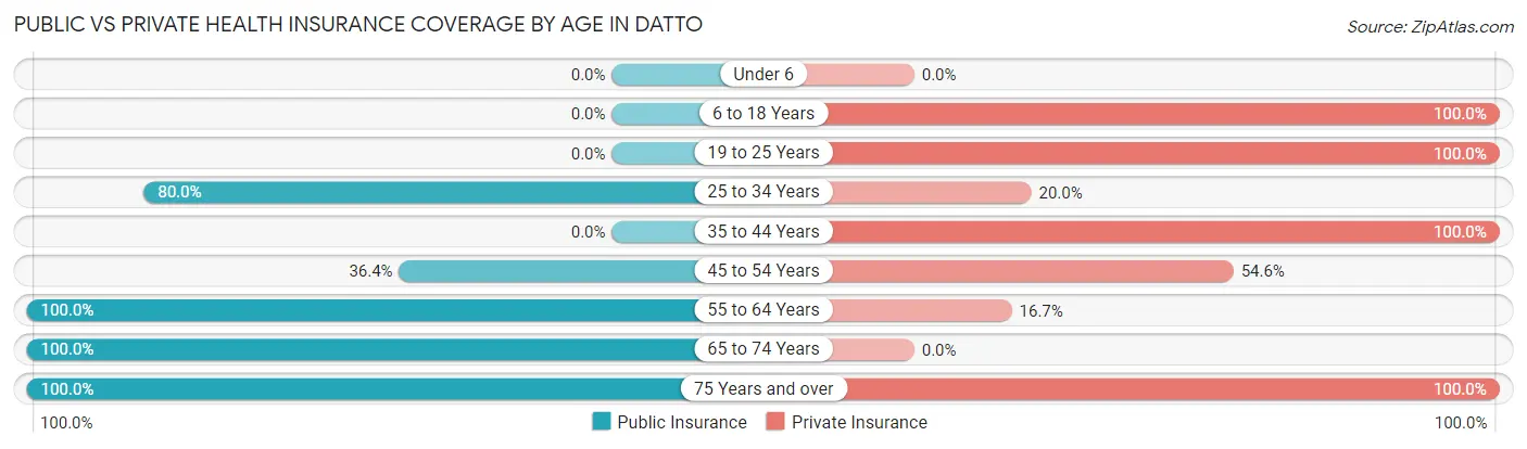 Public vs Private Health Insurance Coverage by Age in Datto