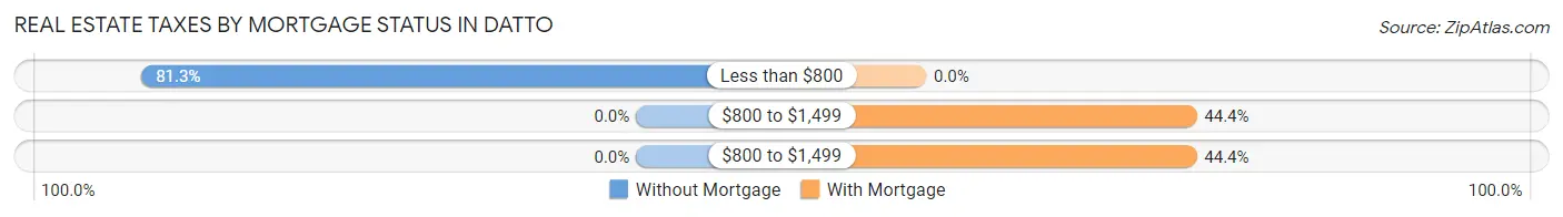 Real Estate Taxes by Mortgage Status in Datto