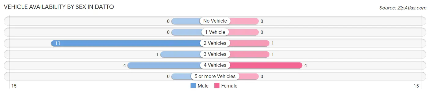 Vehicle Availability by Sex in Datto