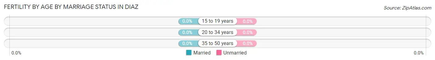 Female Fertility by Age by Marriage Status in Diaz